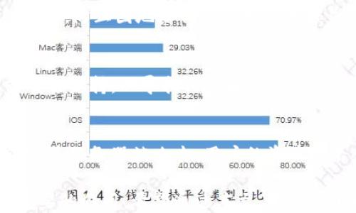 
   TP钱包添加Core网络的步骤与技巧  / 

关键词
 guanjianci  TP钱包, Core网络, 加入Core网络, 区块链钱包, 加密货币  /guanjianci 

一、什么是TP钱包和Core网络？
TP钱包是一款广受欢迎的加密货币钱包，支持多种区块链资产的存储和管理。用户可以在TP钱包中安全地存放和管理不同类型的数字货币，并便捷地进行交易。Core网络则是一个专注于提供高性能和可扩展性的区块链网络，其目标是实现快速交易和低手续费，吸引大量用户和开发者。将TP钱包与Core网络连接，用户可以利用Core网络的优势，实现更便捷的资产管理和交易体验。

二、TP钱包如何添加Core网络？
要在TP钱包中添加Core网络，首先，用户需要下载并安装TP钱包应用，过程非常简单。安装完成后，用户需打开应用并注册一个新的钱包或导入现有钱包。接下来，用户点击“设置”按钮，进入网络设置。在网络设置页面中，用户需要选择“添加网络”选项输入Core网络的相关信息，包括RPC URL、Chain ID等。这些信息通常可以在Core网络的官方网站或开发文档中找到。输入完成后，确认保存便可成功添加Core网络。

三、TP钱包添加Core网络的步骤详解
以下是具体的步骤详解，以便用户能顺利完成添加Core网络的过程：
ol
listrong下载并安装TP钱包：/strong访问TP钱包官网，选择适合自己设备的版本下载并安装。/li
listrong注册或导入钱包：/strong根据提示创建一个新钱包或导入已有的钱包地址，确保备份好助记词。/li
listrong进入网络设置：/strong打开TP钱包，点击右下角的“设置”按钮，找到“网络”一栏。/li
listrong添加Core网络：/strong选择“添加网络”选项，输入Core网络要求的所有必要信息。/li
listrong保存设置：/strong填写完成后，确认保存，系统将提示网络已成功添加。/li
listrong开始使用：/strong成功添加后，用户可以选择Core网络进行交易和资产管理。/li
/ol

四、使用Core网络的优势
在TP钱包中添加并使用Core网络，有几个显著优势：
ul
listrong高效交易：/strongCore网络的设计使得其交易速度快，用户能够实现几乎瞬时的交易确认。/li
listrong低手续费：/strong与其他网络相比，Core网络的交易费用通常更低，能够为用户节约成本。/li
listrong安全性高：/strongCore网络的技术架构提供了强大的安全保障，用户的资产更安全。/li
listrong开发者友好：/strongCore网络提供良好的开发支持，被越来越多的DApp开发者所青睐，用户将能享受到更多的DApp服务。/li
/ul

五、常见问题解答

1. TP钱包是否支持所有类型的加密货币？
TP钱包作为一款功能强大的数字货币钱包，支持市面上绝大部分主流加密货币，包括但不限于比特币、以太坊、USDT，以及一些小众币种。然而，TP钱包并不是支持所有加密货币，有些新的或不太流行的网络可能未被添加。为了确保用户资产的安全，建议在选择币种时先查阅官方信息。

2. 在TP钱包中使用Core网络需要注意哪些事项？
在TP钱包中使用Core网络时，用户应注意以下几点：首先，确保填写的网络参数（如RPC地址和Chain ID等）是正确的，可以参考Core网络的官方文档。其次，在进行交易时，仔细核对对方钱包地址，防止因地址错误导致资产损失。另外，务必做好助记词的备份，防止在需要恢复钱包时遇到问题。最后，保持应用的更新，确保您在使用最新版本中享受到更好的安全性和新功能。

3. 如何处理TP钱包添加Core网络后遇到的问题？
如果在TP钱包中添加Core网络后遇到问题，例如无法连接网络或无法发起交易，用户可以尝试重新加载网络设置，确保所有字段填写无误。如果问题依旧存在，可以查阅TP钱包的用户社区或官方支持，以寻找相应解决方案。也可以考虑清楚缓存或重新启动应用。此外，保持关注Core网络的官方动态，可能会因为网络维护导致短暂的连接问题。

4. TP钱包的安全性如何保障？
TP钱包的安全性得到了广泛认可，主要通过以下几个方面来保障用户资产安全：首先，TP钱包使用高级加密技术，确保用户数据的安全。其次，用户的私钥存储在本地，而不是服务器上，这样即使其服务器被攻击，用户的资产也不会受到威胁。此外，TP钱包还建议用户定期更改密码，使用强密码来增强账户的安全性。同时，定期备份助记词，以预防意外情况导致的资产丢失。

总结而言，在TP钱包中添加Core网络是一个相对简单的过程，用户通过遵循以上步骤能够顺利完成。随着加密货币市场的快速发展，选择合适的网络和钱包将对资产的管理和增长起到至关重要的作用。希望通过本文，用户能够更好地理解TP钱包和Core网络，并安全、便捷地进行加密货币管理。